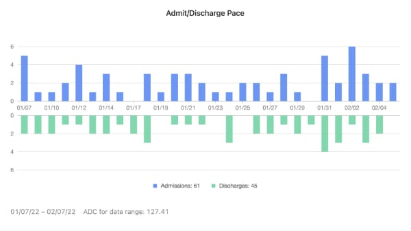 admit/discharge and adc tracking