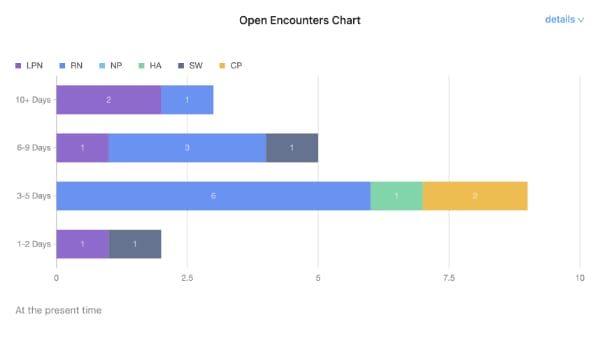 open encounters tracking